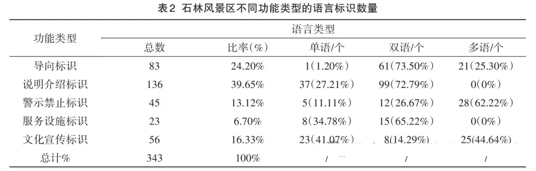 石林风景区不同类型的语言标识数量.jpg