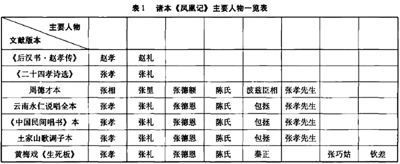 彝文译文文献长诗《凤凰记》研究主要人物表.png 彝文译文文献长诗《凤凰记》研究主要人物表.png