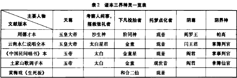 彝文译文文献长诗《凤凰记》研究神灵一览表.png 彝文译文文献长诗《凤凰记》研究神灵一览表.png