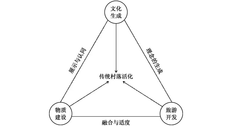 5彝族传统村落活化模型.png 5彝族传统村落活化模型.png