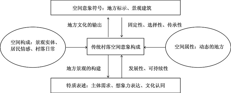 4彝族传统村落空间意象模型构建.png 4彝族传统村落空间意象模型构建.png